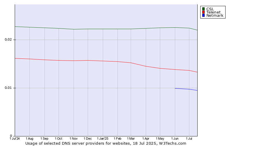 Historical trends in the usage of CSL vs. Telenet vs. Netmark