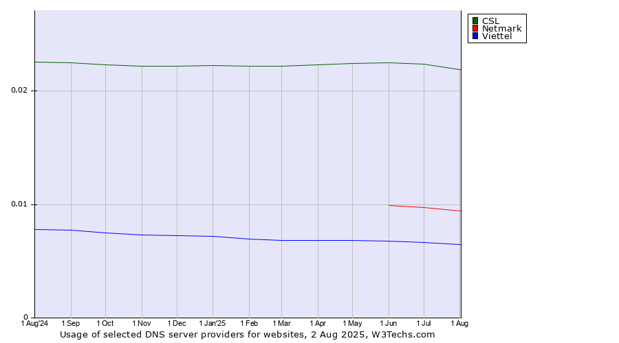 Historical trends in the usage of CSL vs. Netmark vs. Viettel