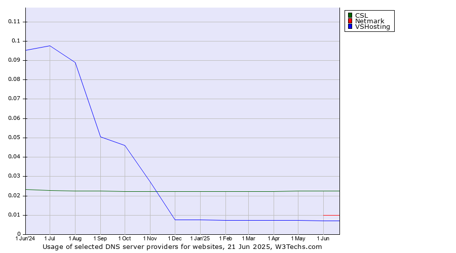 Historical trends in the usage of CSL vs. Netmark vs. VSHosting