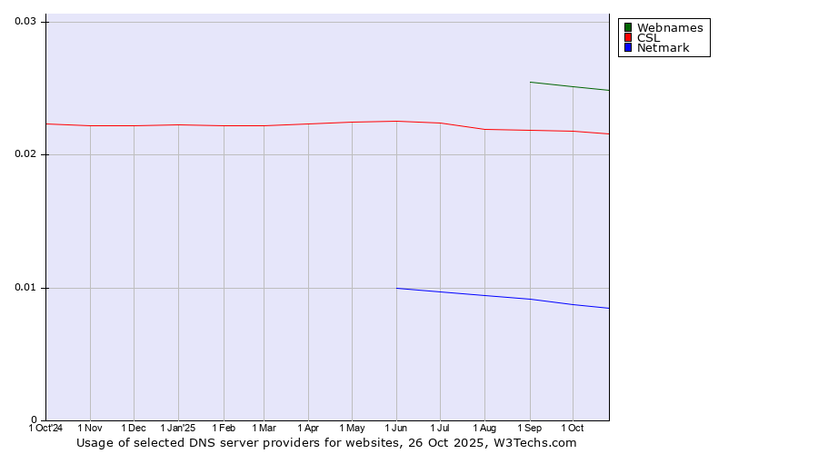 Historical trends in the usage of Webnames vs. CSL vs. Netmark