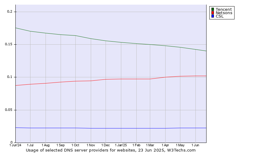 Historical trends in the usage of Tencent vs. Netsons vs. CSL