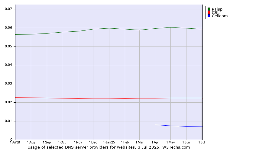 Historical trends in the usage of PTisp vs. CSL vs. Cellcom
