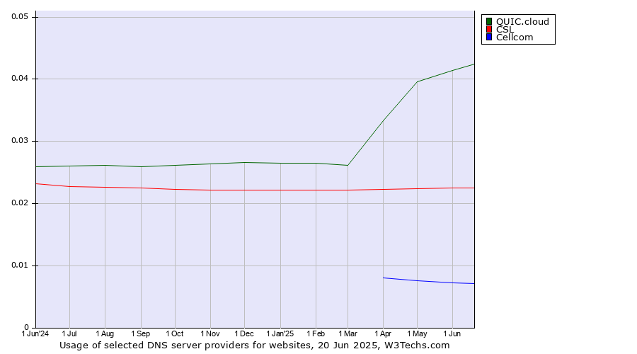 Historical trends in the usage of QUIC.cloud vs. CSL vs. Cellcom