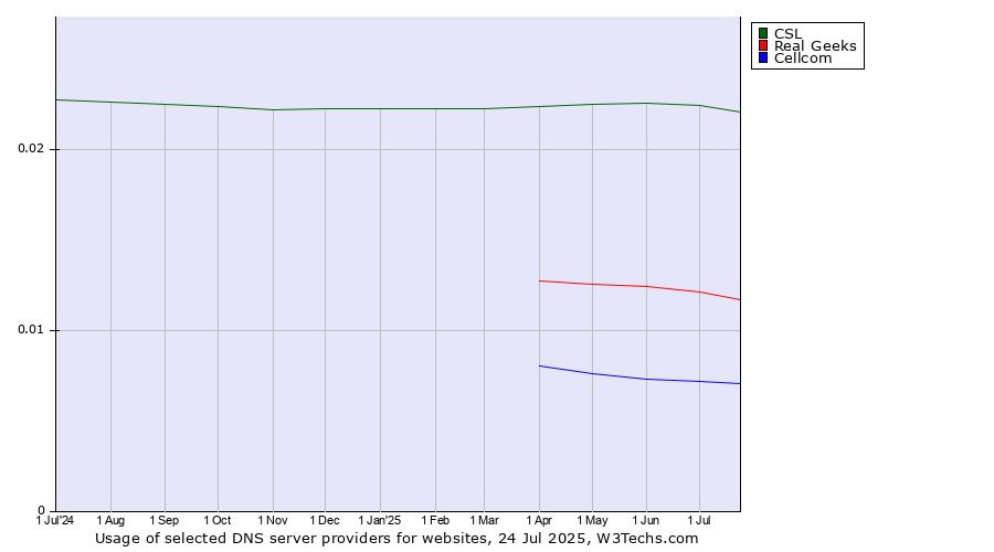 Historical trends in the usage of CSL vs. Real Geeks vs. Cellcom