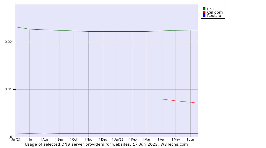 Historical trends in the usage of CSL vs. Cellcom vs. Root.lu