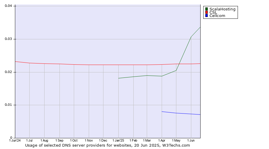 Historical trends in the usage of ScalaHosting vs. CSL vs. Cellcom