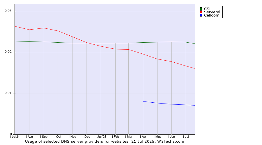 Historical trends in the usage of CSL vs. Serverel vs. Cellcom