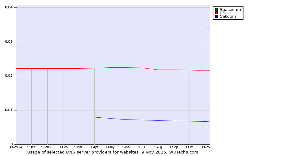 Historical trends in the usage of Spaceship vs. CSL vs. Cellcom