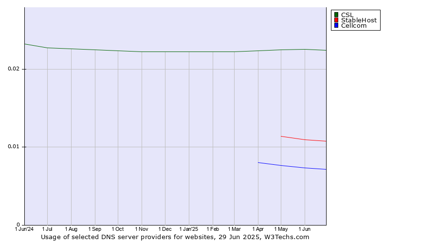Historical trends in the usage of CSL vs. StableHost vs. Cellcom