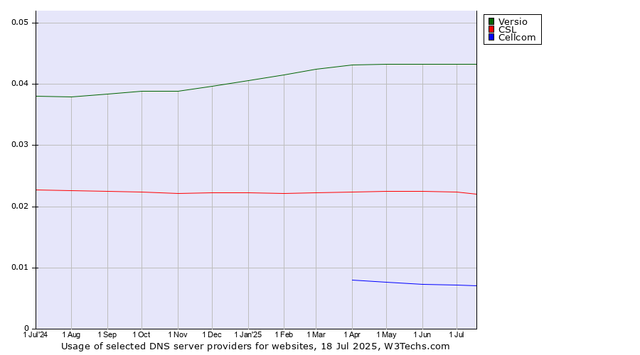 Historical trends in the usage of Versio vs. CSL vs. Cellcom