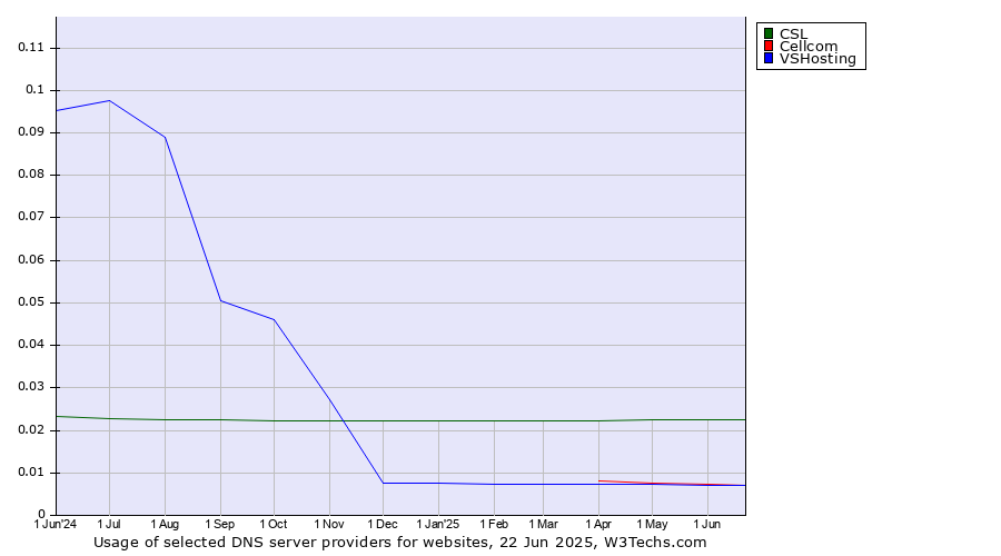 Historical trends in the usage of CSL vs. Cellcom vs. VSHosting