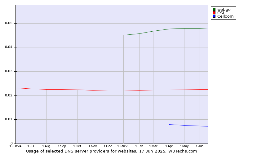 Historical trends in the usage of webgo vs. CSL vs. Cellcom