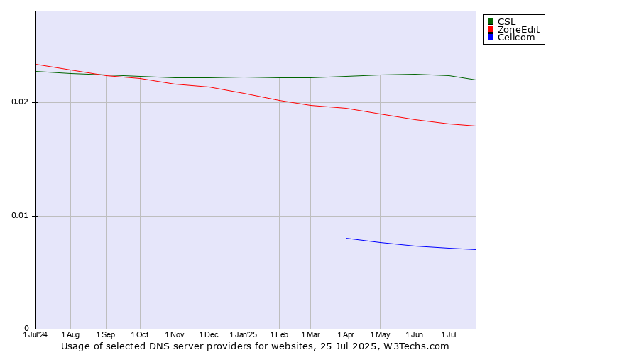 Historical trends in the usage of CSL vs. ZoneEdit vs. Cellcom