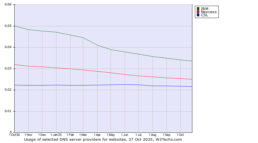 Historical trends in the usage of IBM vs. Nexcess vs. CSL