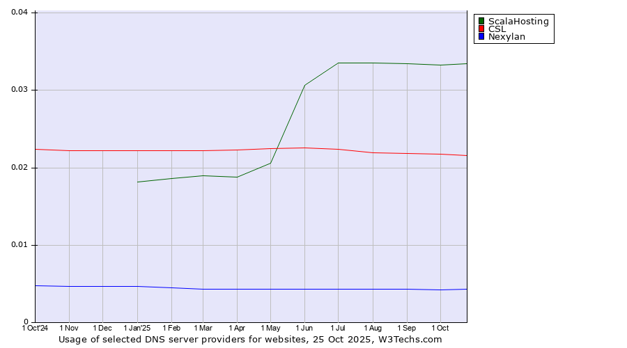 Historical trends in the usage of ScalaHosting vs. CSL vs. Nexylan