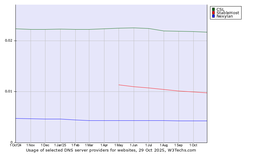 Historical trends in the usage of CSL vs. StableHost vs. Nexylan