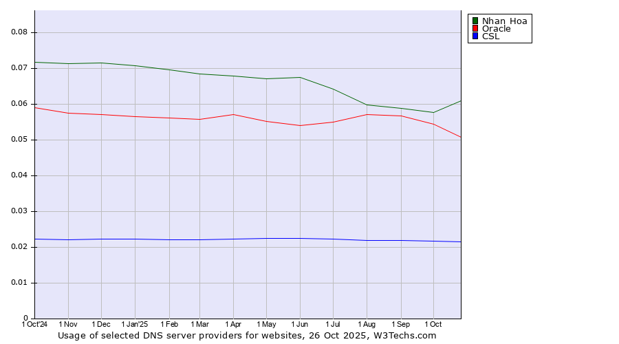 Historical trends in the usage of Nhan Hoa vs. Oracle vs. CSL