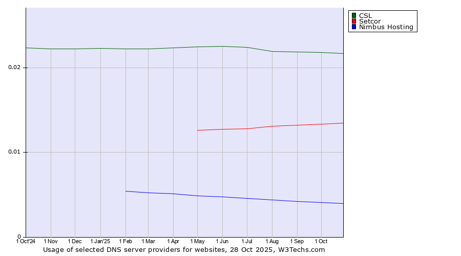 Historical trends in the usage of CSL vs. Setcor vs. Nimbus Hosting