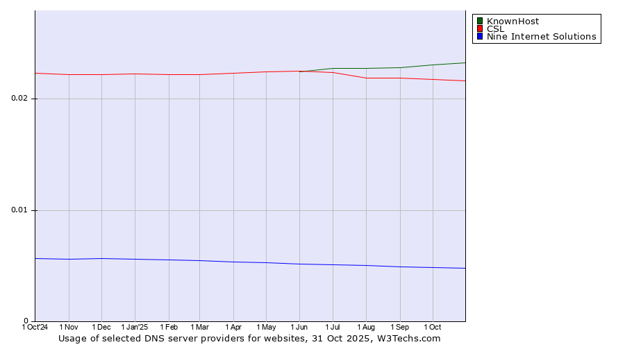 Historical trends in the usage of KnownHost vs. CSL vs. Nine Internet Solutions