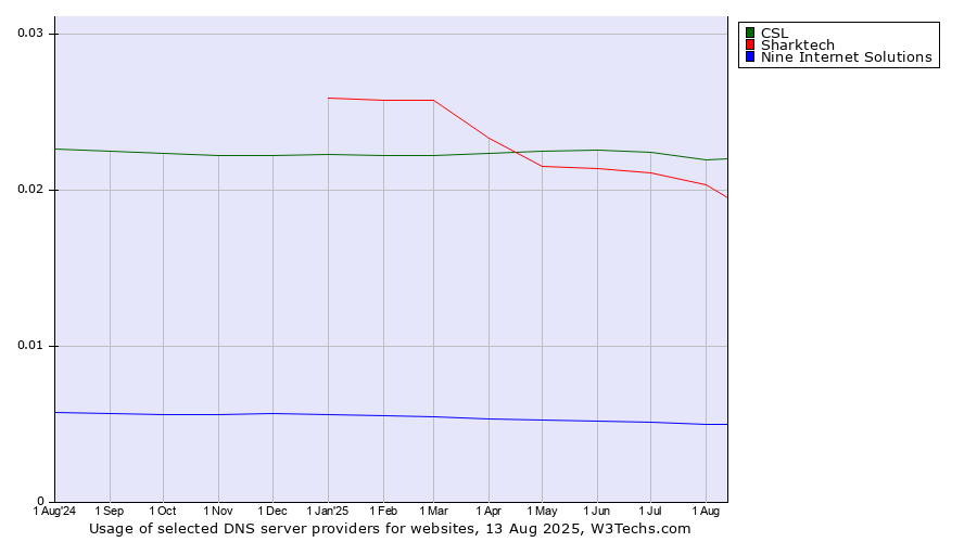 Historical trends in the usage of CSL vs. Sharktech vs. Nine Internet Solutions