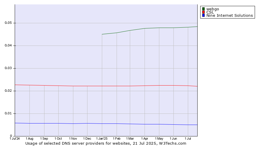 Historical trends in the usage of webgo vs. CSL vs. Nine Internet Solutions