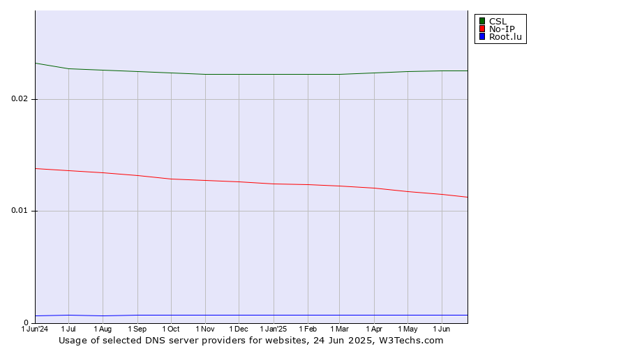 Historical trends in the usage of CSL vs. No-IP vs. Root.lu