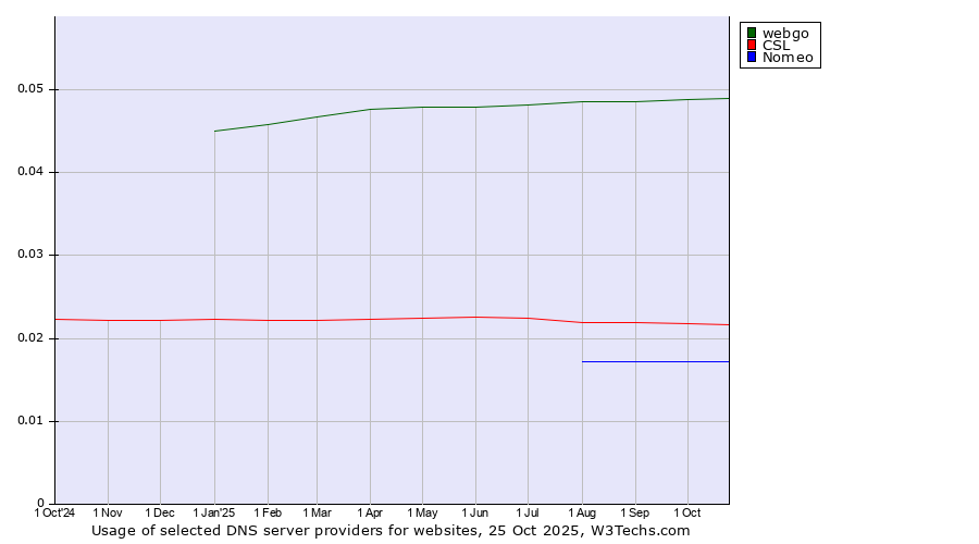 Historical trends in the usage of webgo vs. CSL vs. Nomeo