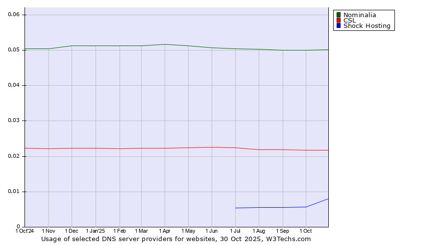 Historical trends in the usage of Nominalia vs. CSL vs. Shock Hosting
