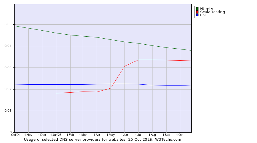 Historical trends in the usage of Ntirety vs. ScalaHosting vs. CSL