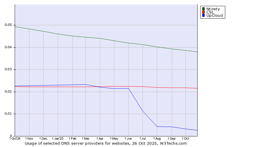 Historical trends in the usage of Ntirety vs. CSL vs. UpCloud