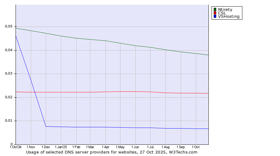 Historical trends in the usage of Ntirety vs. CSL vs. VSHosting