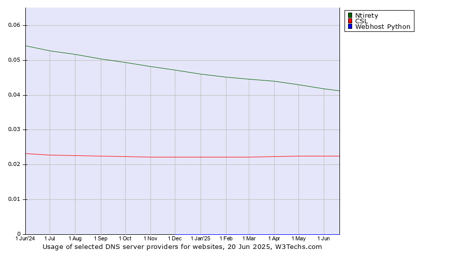 Historical trends in the usage of Ntirety vs. CSL vs. Webhost Python