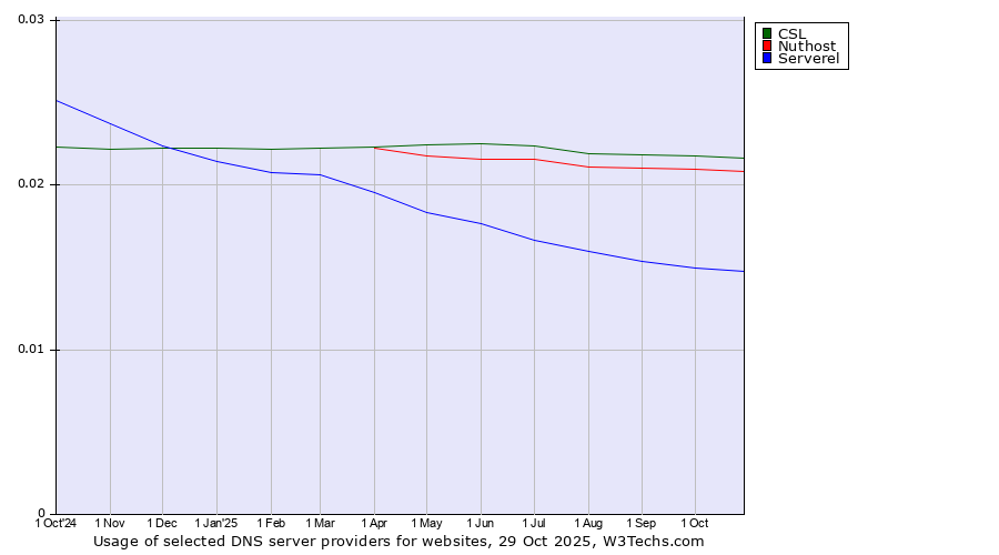 Historical trends in the usage of CSL vs. Nuthost vs. Serverel