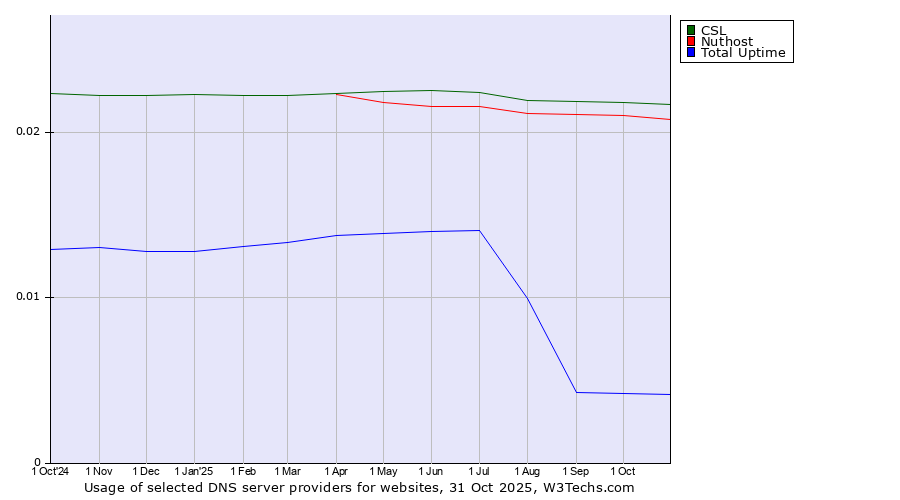 Historical trends in the usage of CSL vs. Nuthost vs. Total Uptime