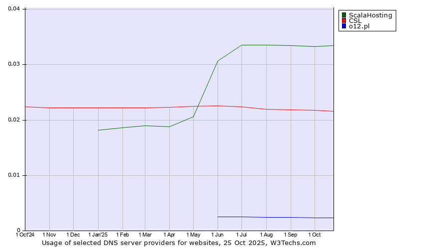 Historical trends in the usage of ScalaHosting vs. CSL vs. o12.pl