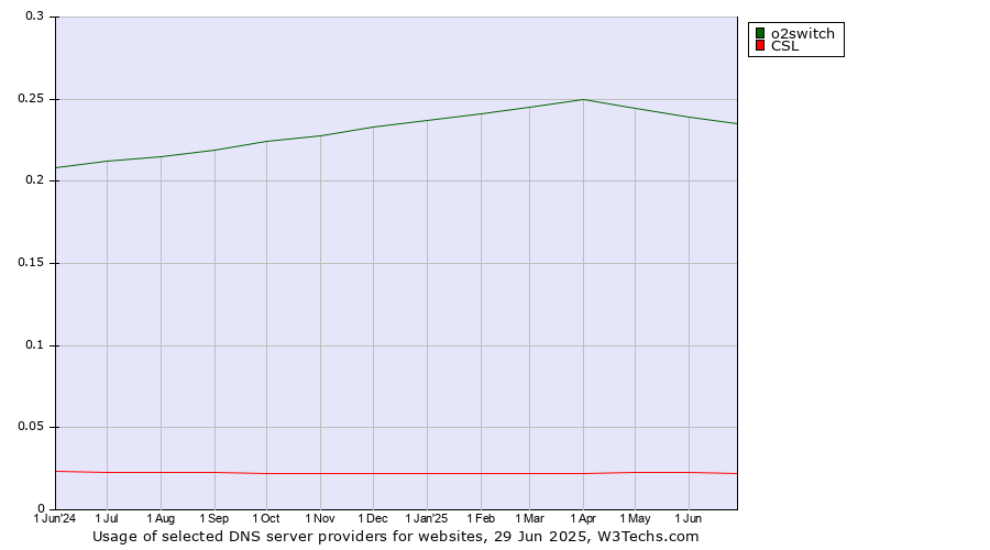 Historical trends in the usage of o2switch vs. CSL