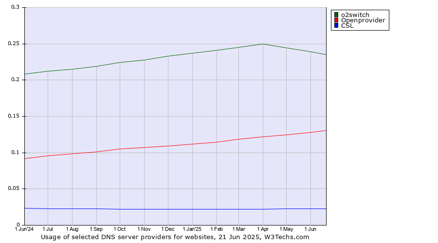 Historical trends in the usage of o2switch vs. Openprovider vs. CSL