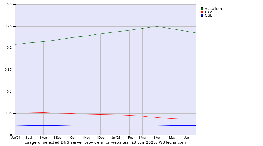 Historical trends in the usage of o2switch vs. IBM vs. CSL