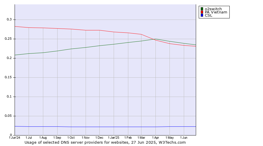 Historical trends in the usage of o2switch vs. PA Vietnam vs. CSL