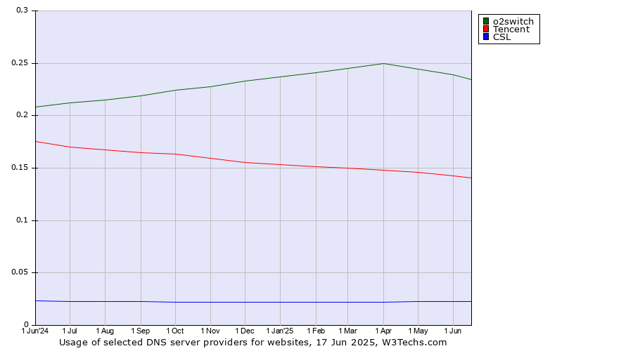 Historical trends in the usage of o2switch vs. Tencent vs. CSL