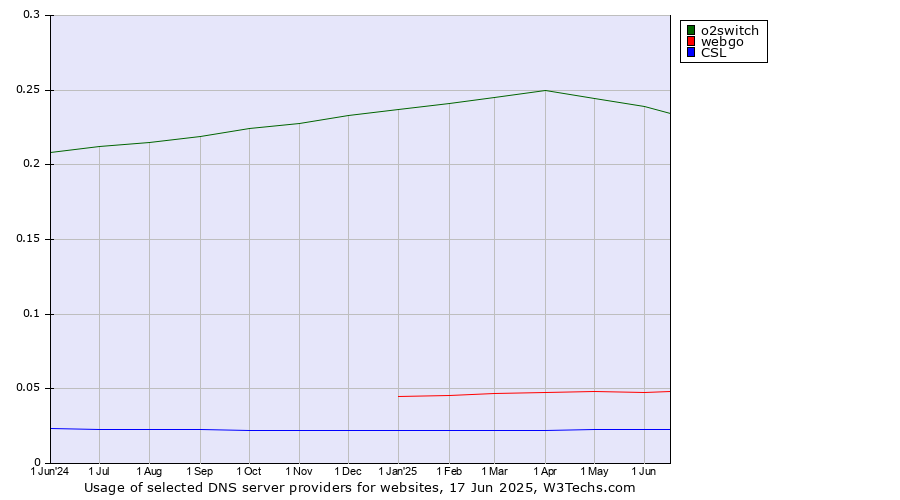 Historical trends in the usage of o2switch vs. webgo vs. CSL