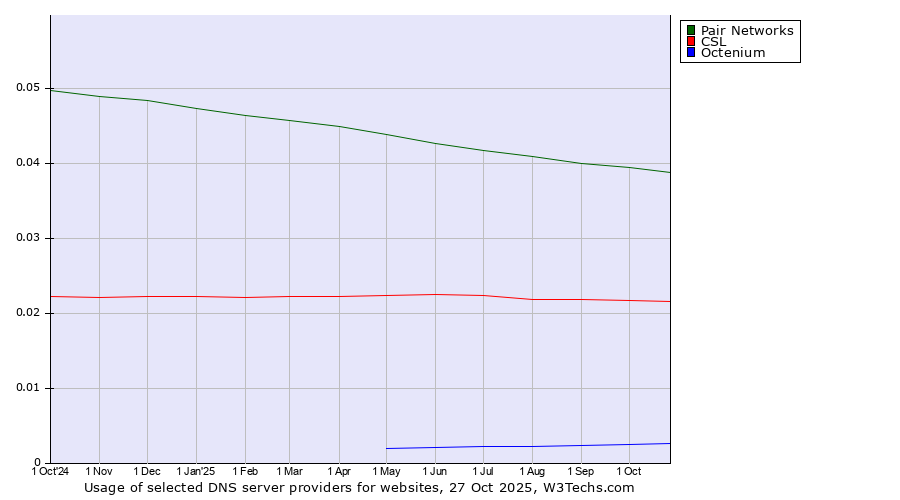 Historical trends in the usage of Pair Networks vs. CSL vs. Octenium