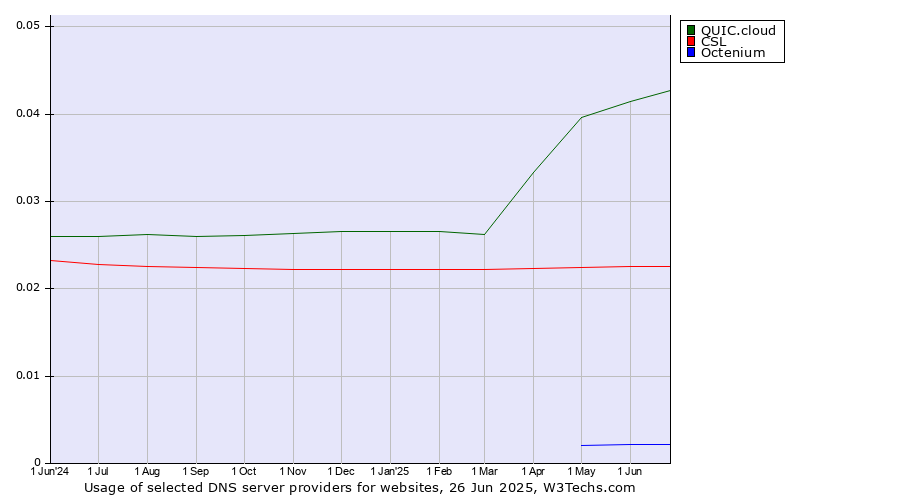 Historical trends in the usage of QUIC.cloud vs. CSL vs. Octenium