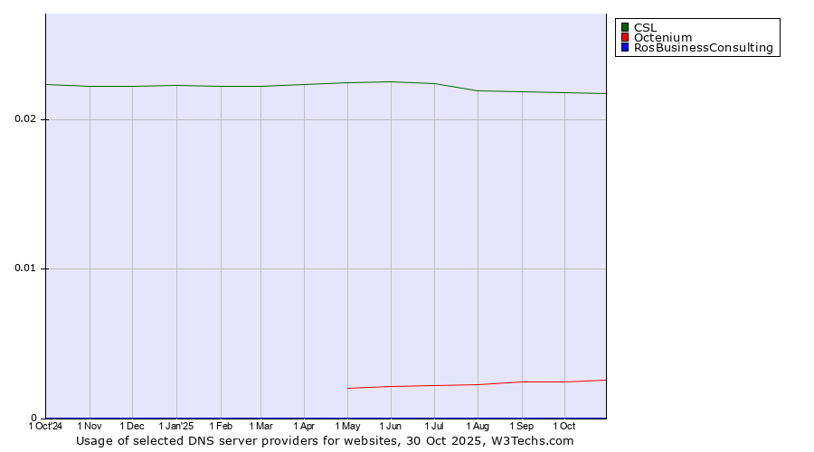Historical trends in the usage of CSL vs. Octenium vs. RosBusinessConsulting