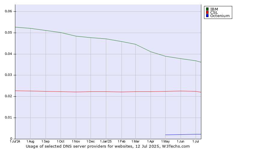 Historical trends in the usage of IBM vs. CSL vs. Octenium