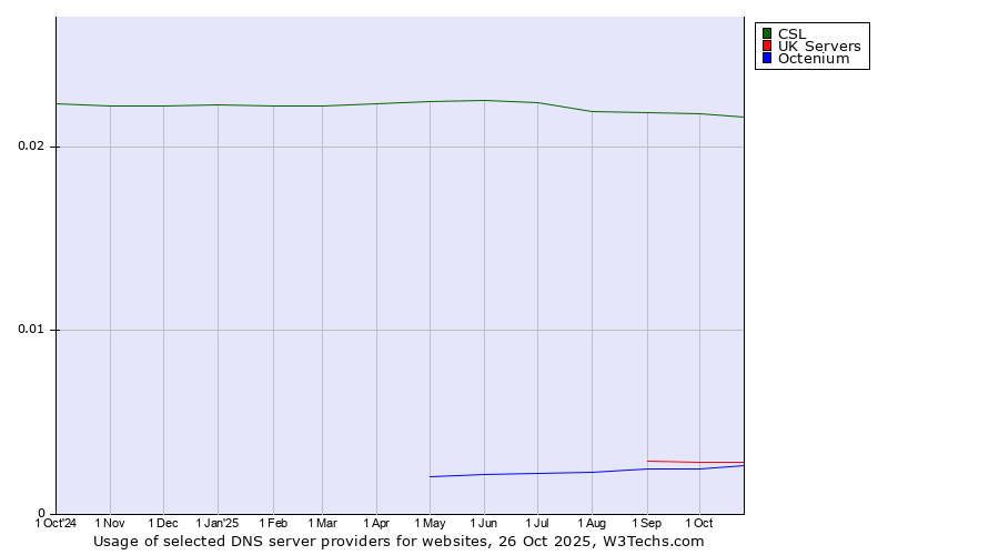 Historical trends in the usage of CSL vs. UK Servers vs. Octenium