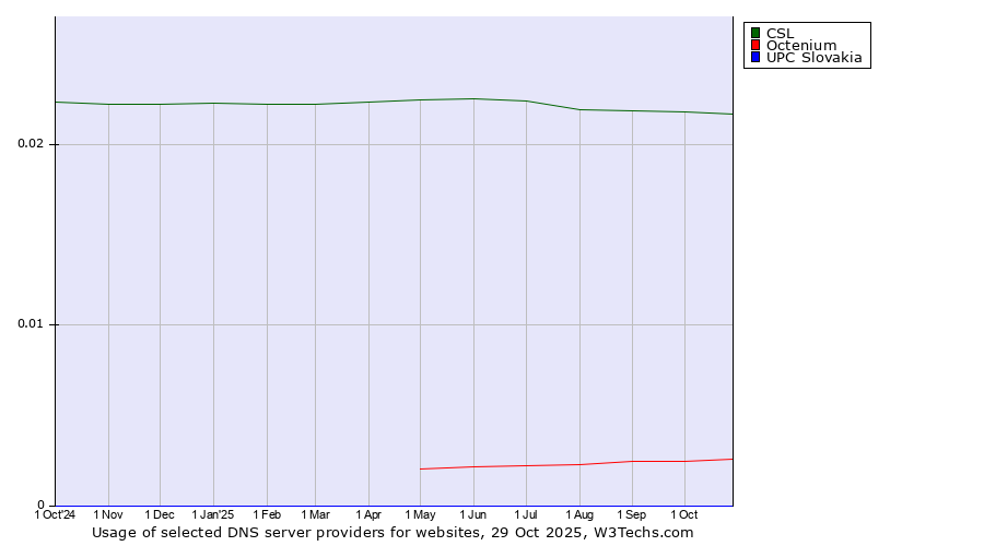Historical trends in the usage of CSL vs. Octenium vs. UPC Slovakia