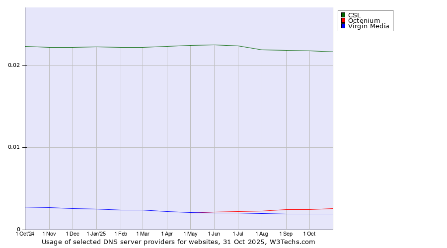 Historical trends in the usage of CSL vs. Octenium vs. Virgin Media