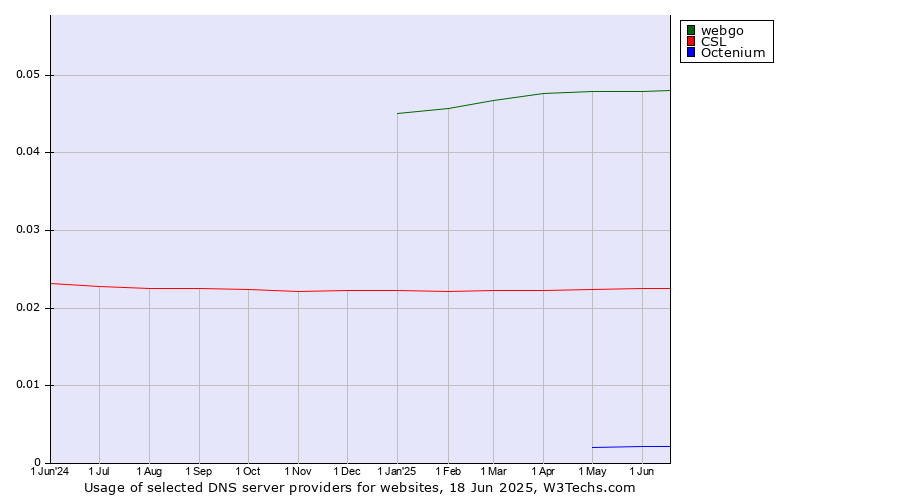 Historical trends in the usage of webgo vs. CSL vs. Octenium