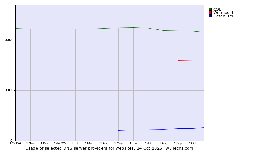 Historical trends in the usage of CSL vs. Webhost1 vs. Octenium